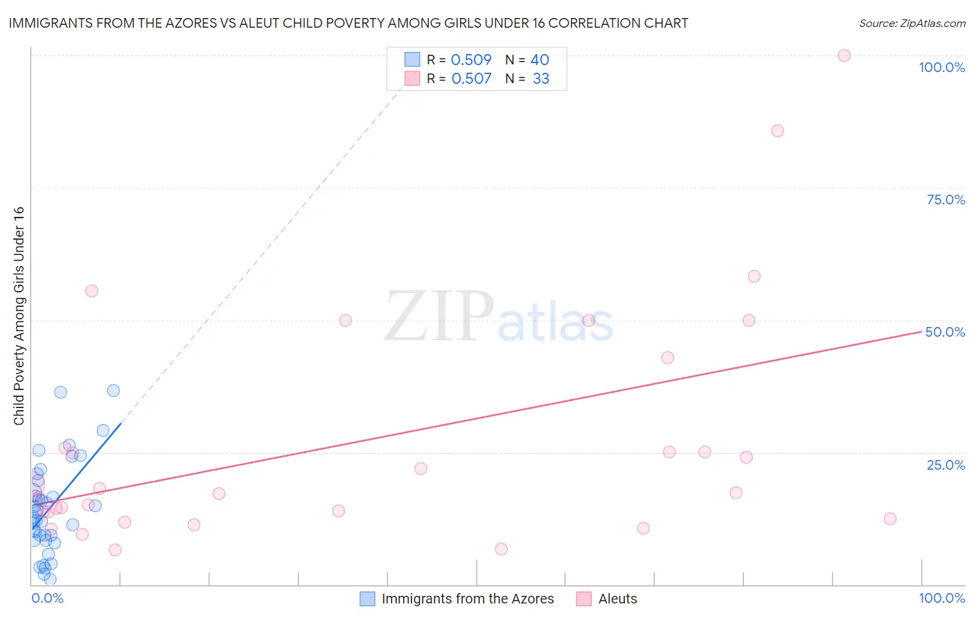 Immigrants from the Azores vs Aleut Child Poverty Among Girls Under 16