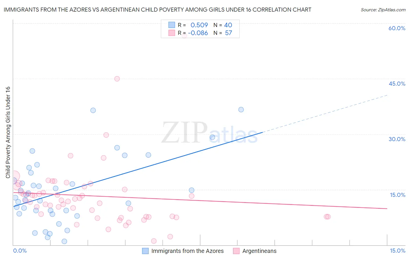 Immigrants from the Azores vs Argentinean Child Poverty Among Girls Under 16