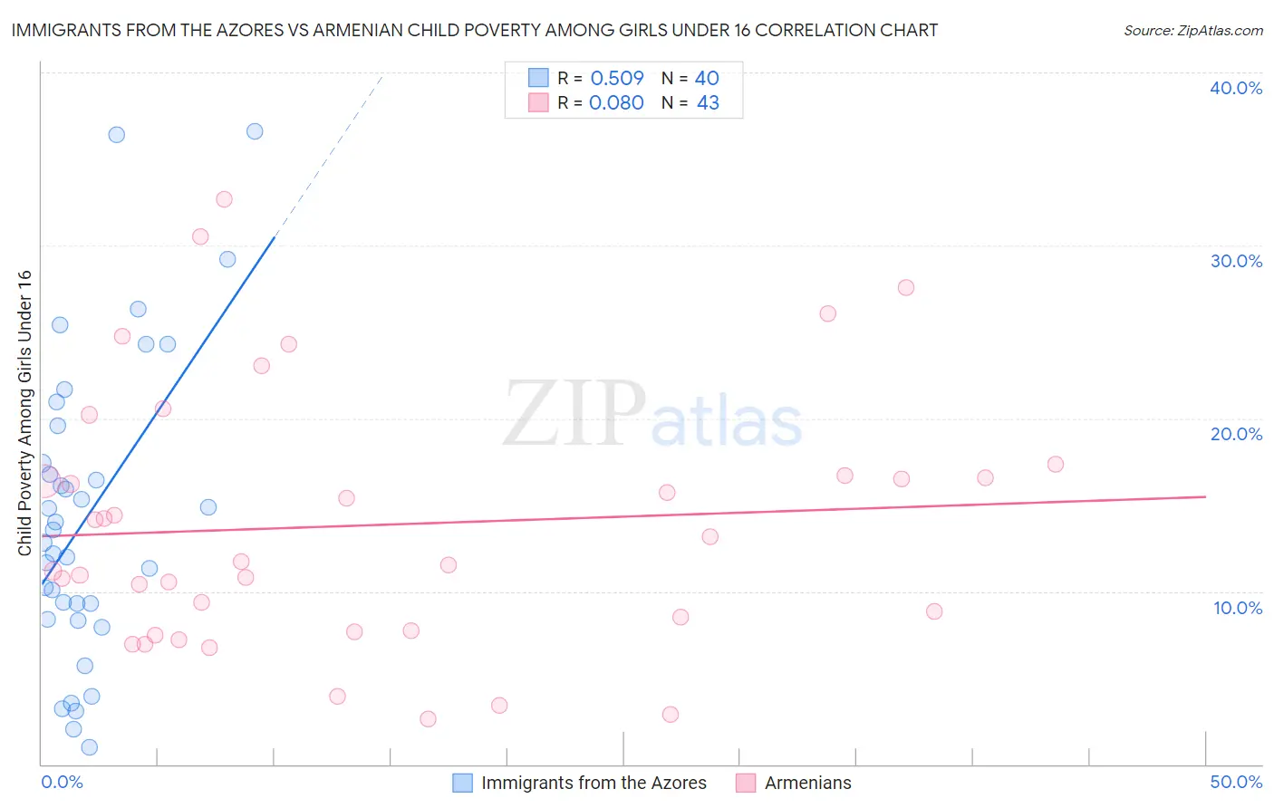 Immigrants from the Azores vs Armenian Child Poverty Among Girls Under 16