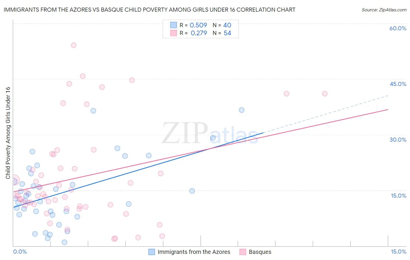 Immigrants from the Azores vs Basque Child Poverty Among Girls Under 16
