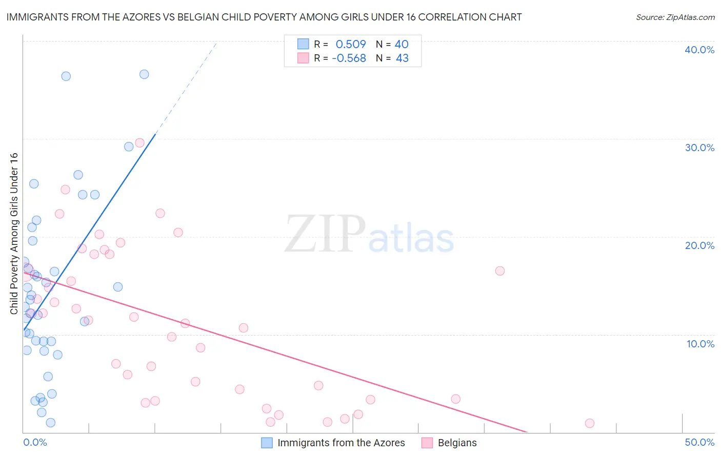 Immigrants from the Azores vs Belgian Child Poverty Among Girls Under 16