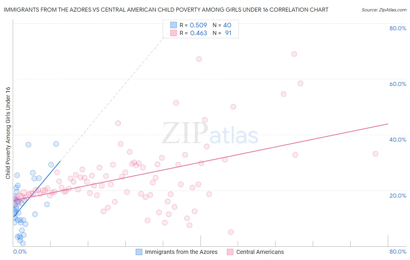 Immigrants from the Azores vs Central American Child Poverty Among Girls Under 16