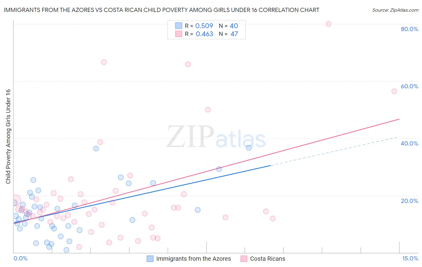 Immigrants from the Azores vs Costa Rican Child Poverty Among Girls Under 16
