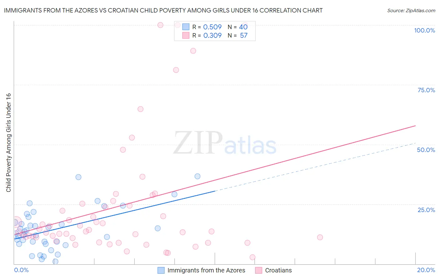 Immigrants from the Azores vs Croatian Child Poverty Among Girls Under 16