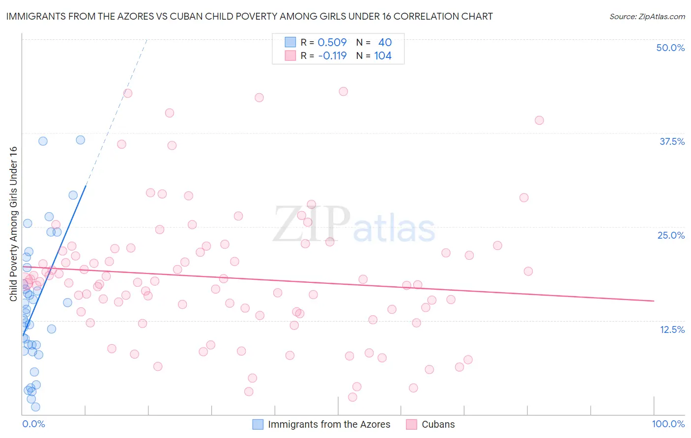 Immigrants from the Azores vs Cuban Child Poverty Among Girls Under 16