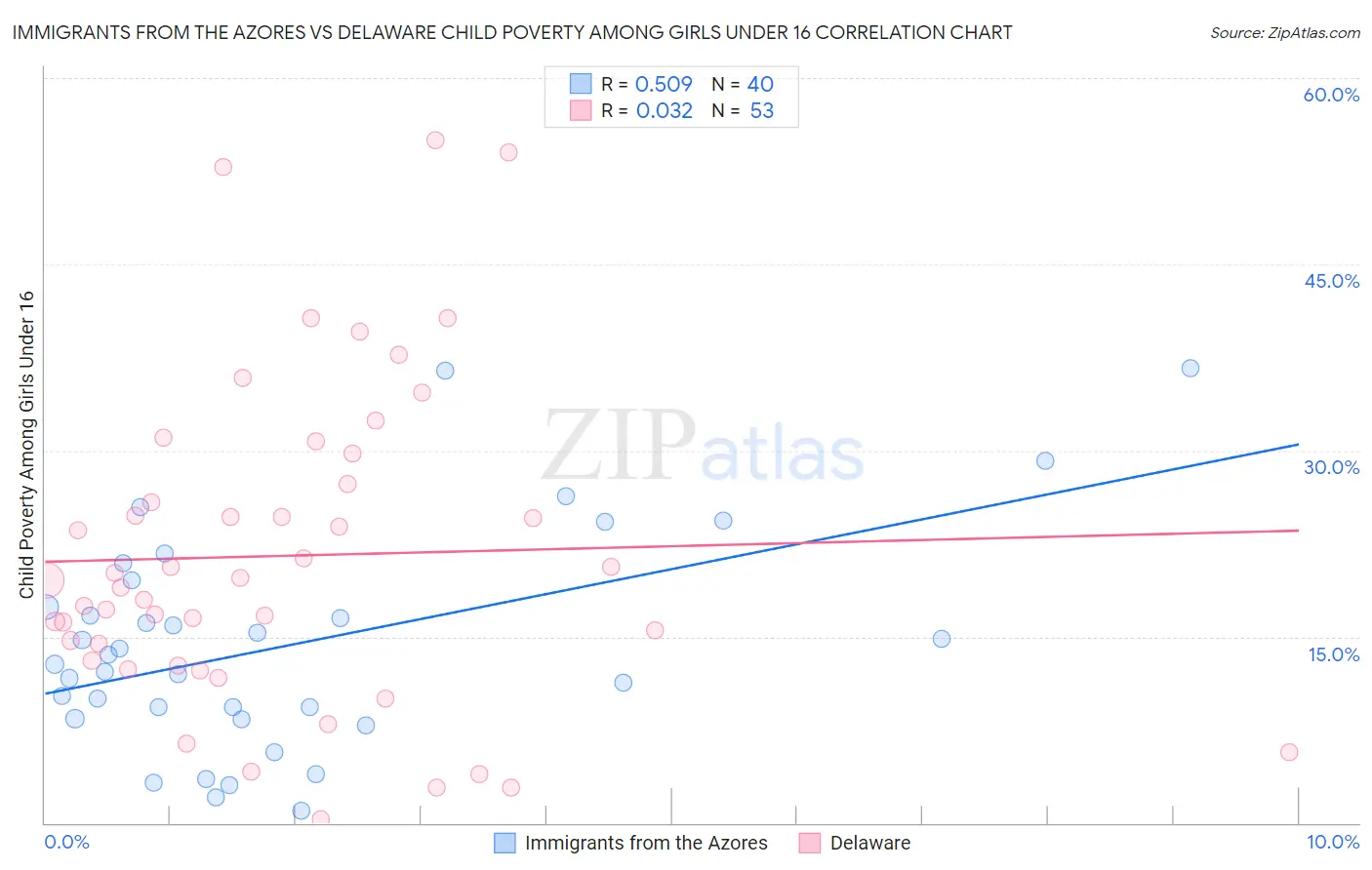 Immigrants from the Azores vs Delaware Child Poverty Among Girls Under 16
