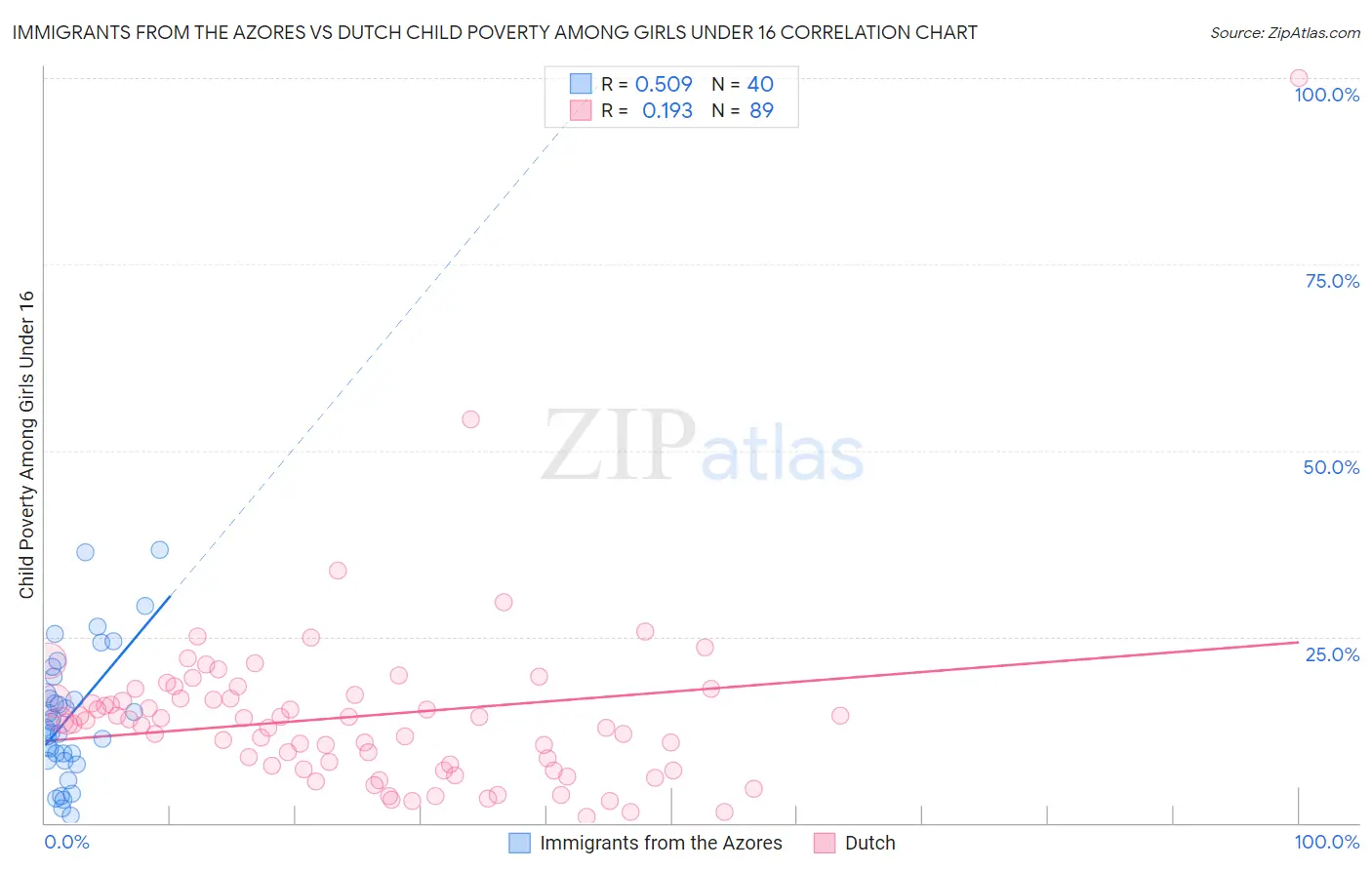 Immigrants from the Azores vs Dutch Child Poverty Among Girls Under 16