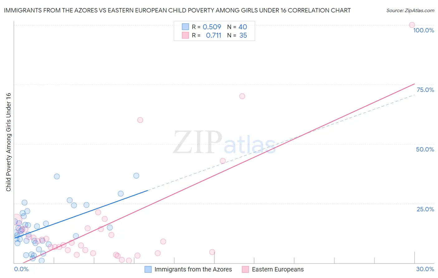 Immigrants from the Azores vs Eastern European Child Poverty Among Girls Under 16