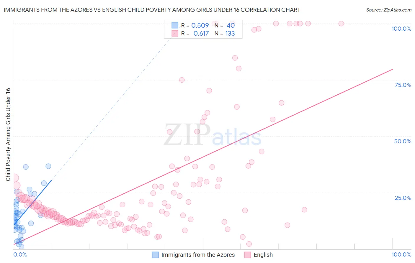 Immigrants from the Azores vs English Child Poverty Among Girls Under 16