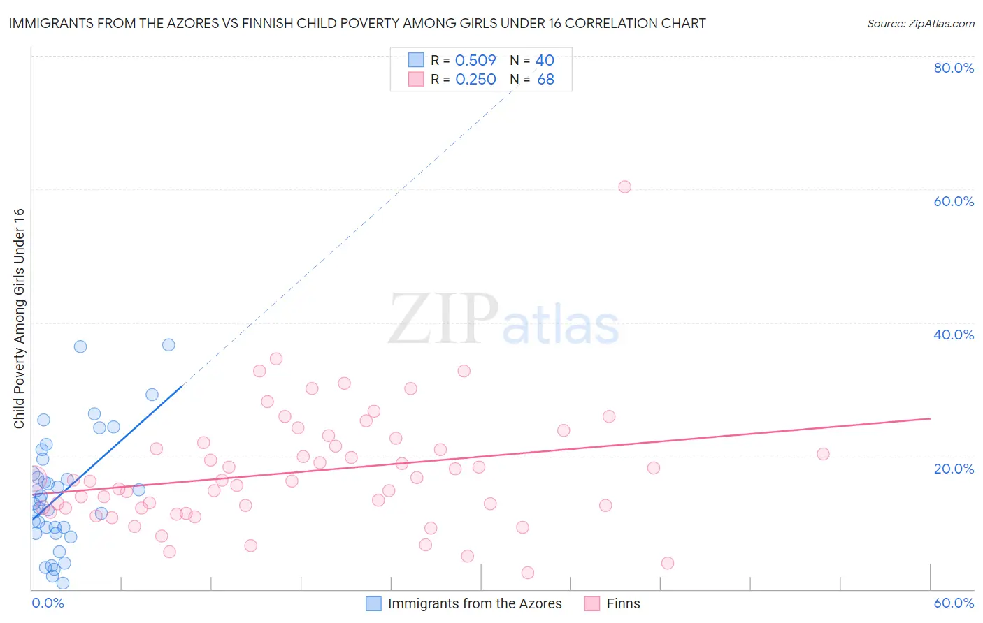 Immigrants from the Azores vs Finnish Child Poverty Among Girls Under 16