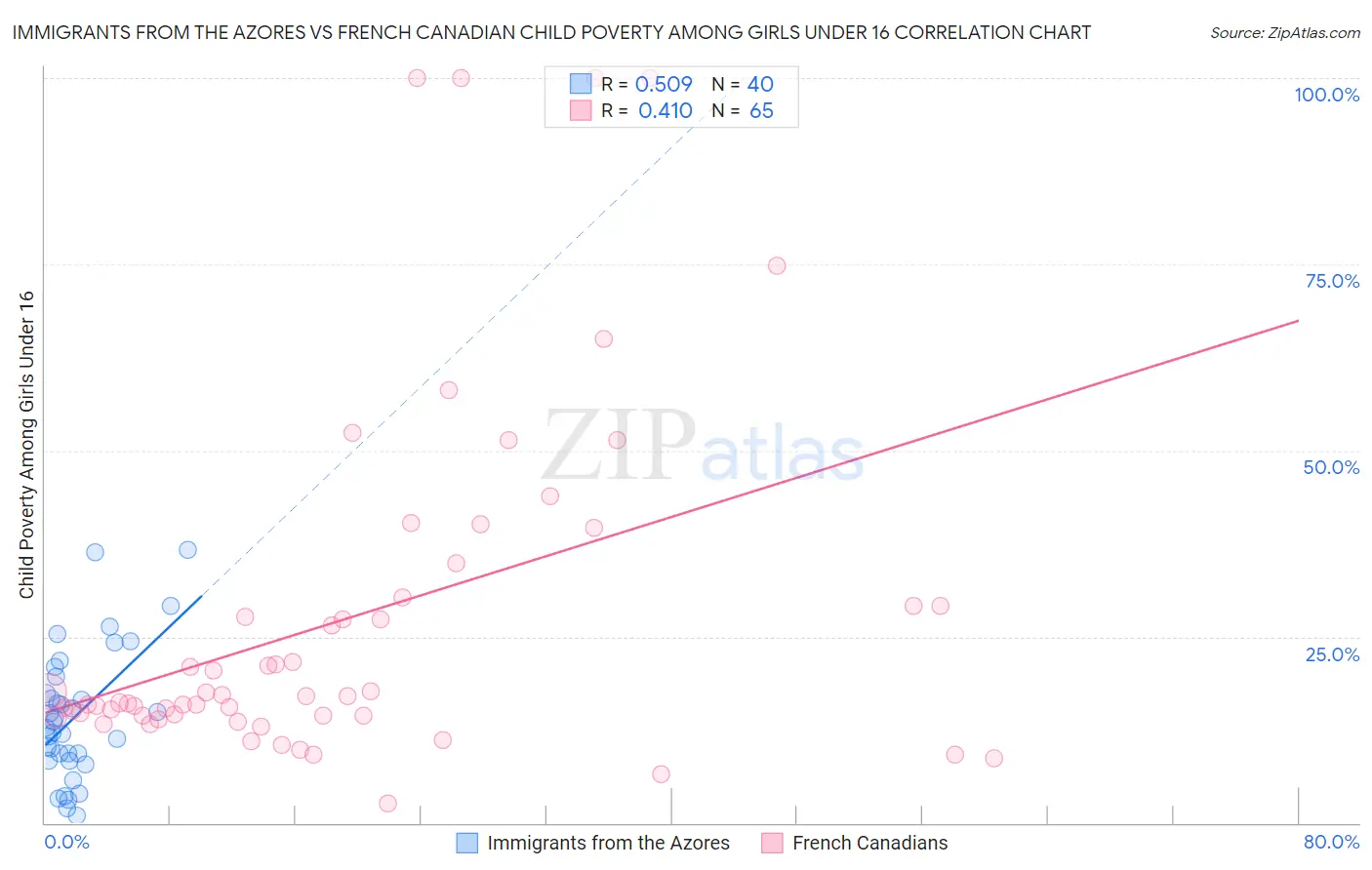 Immigrants from the Azores vs French Canadian Child Poverty Among Girls Under 16