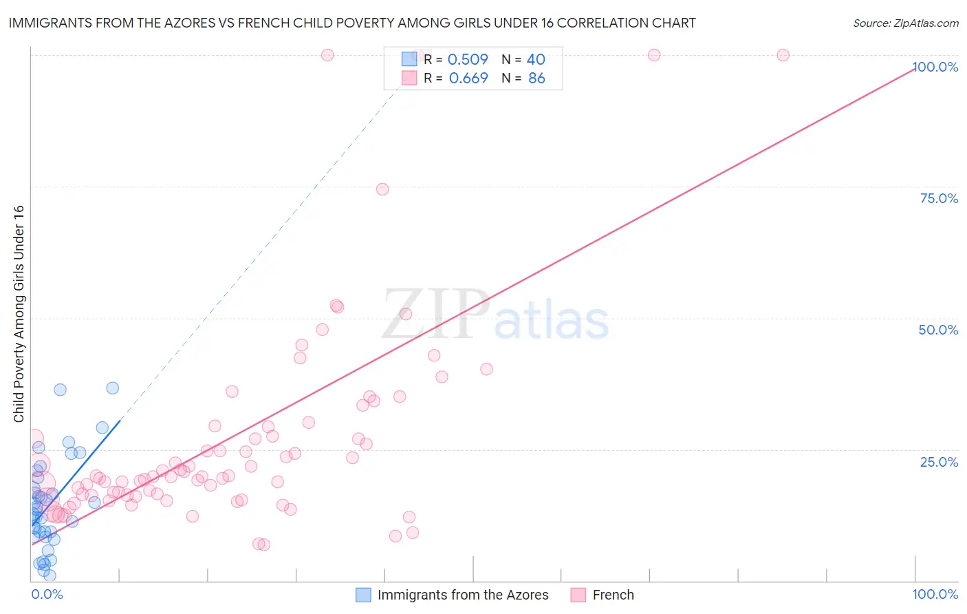Immigrants from the Azores vs French Child Poverty Among Girls Under 16