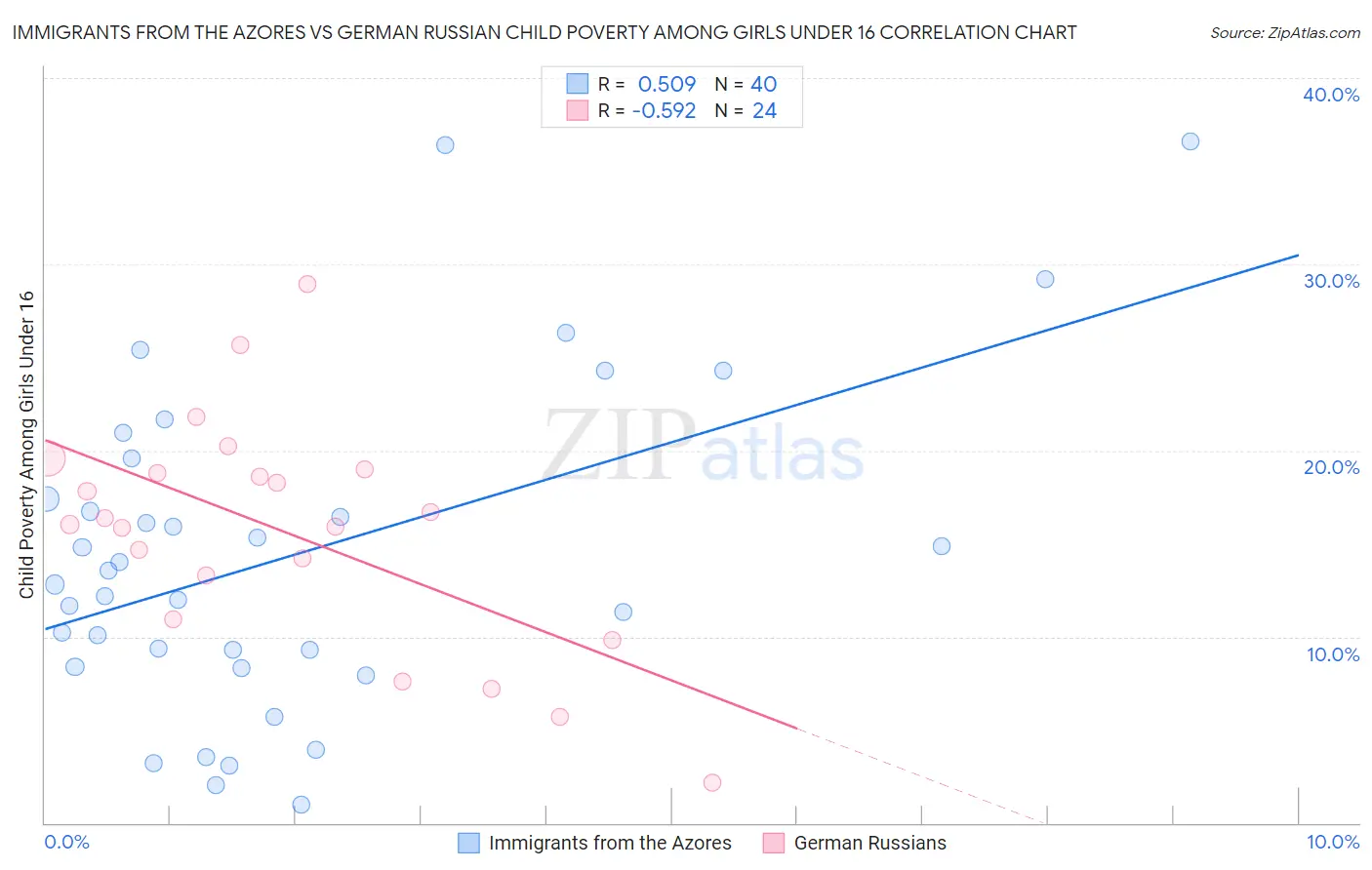 Immigrants from the Azores vs German Russian Child Poverty Among Girls Under 16