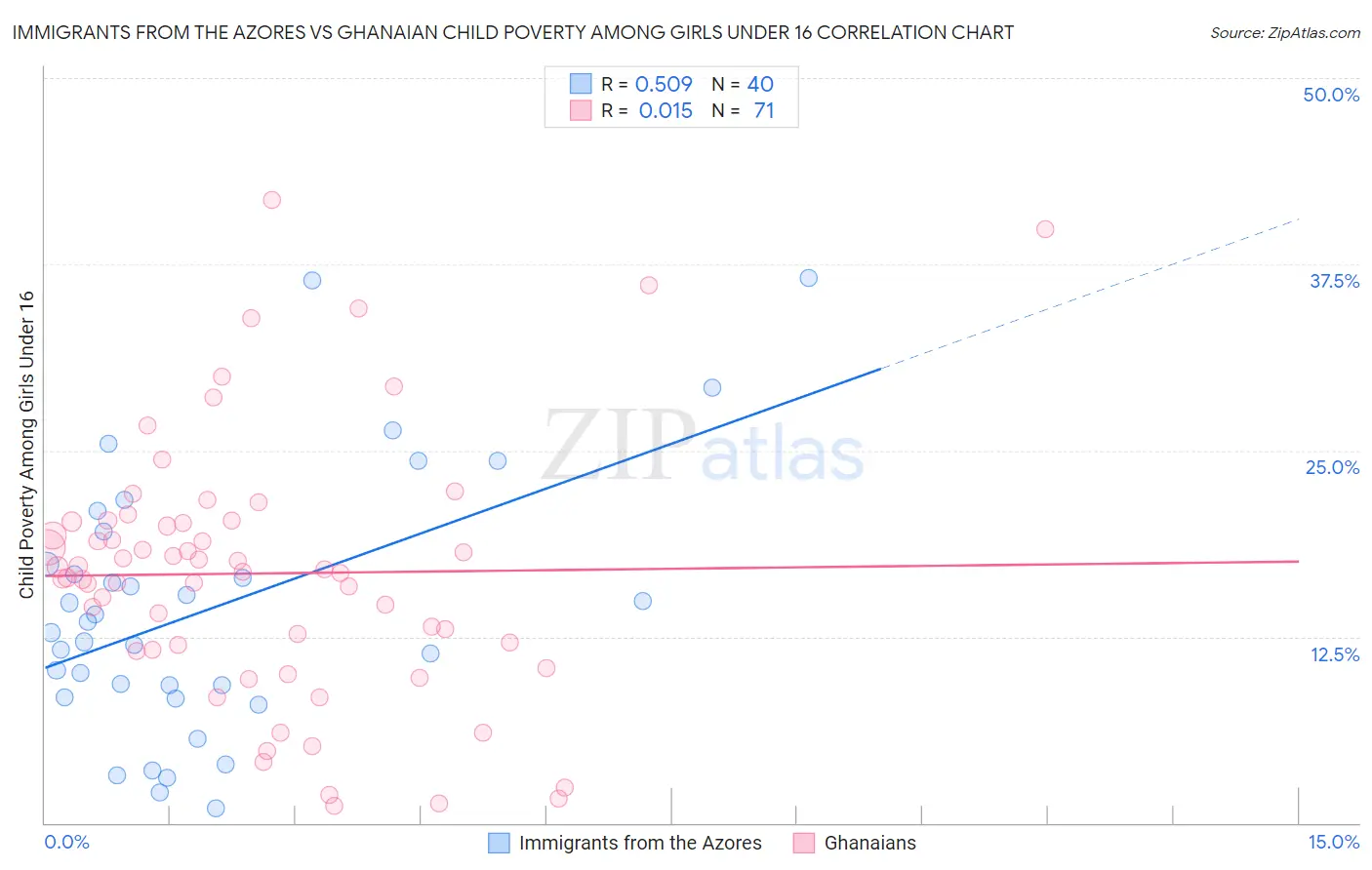 Immigrants from the Azores vs Ghanaian Child Poverty Among Girls Under 16