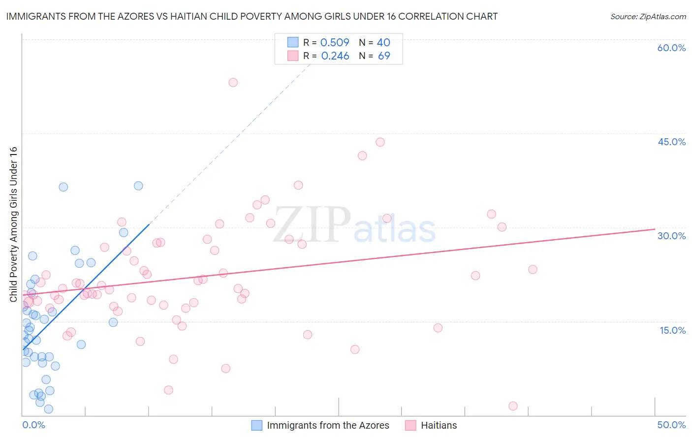 Immigrants from the Azores vs Haitian Child Poverty Among Girls Under 16