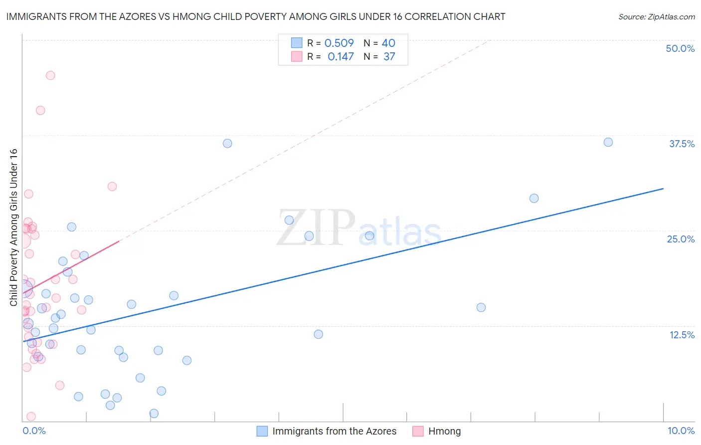 Immigrants from the Azores vs Hmong Child Poverty Among Girls Under 16