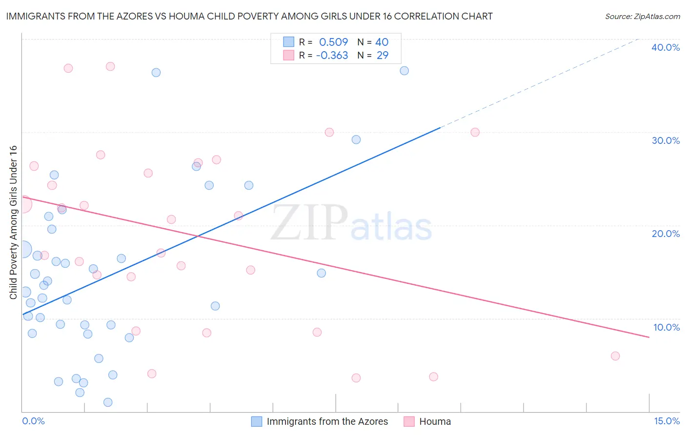 Immigrants from the Azores vs Houma Child Poverty Among Girls Under 16