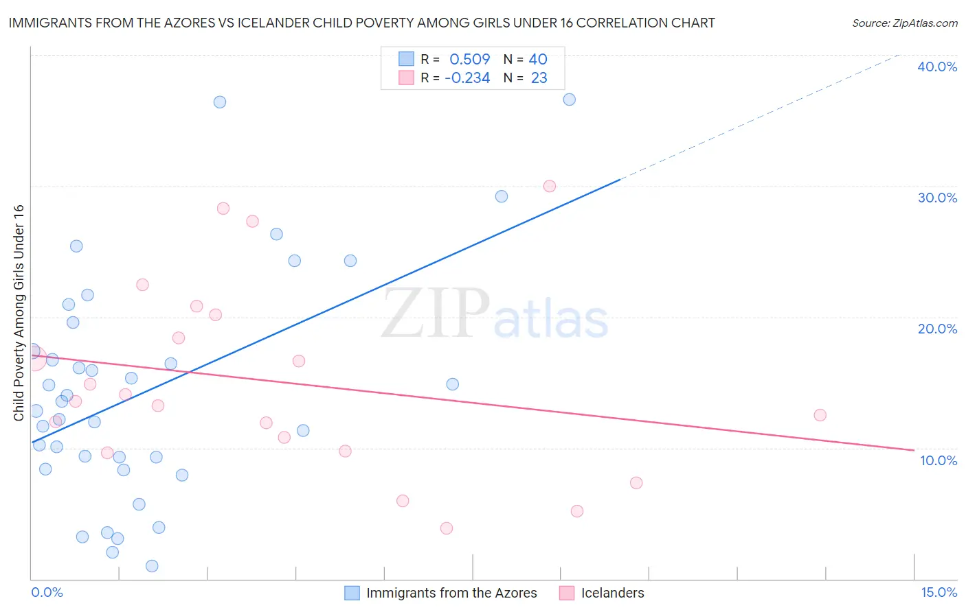 Immigrants from the Azores vs Icelander Child Poverty Among Girls Under 16