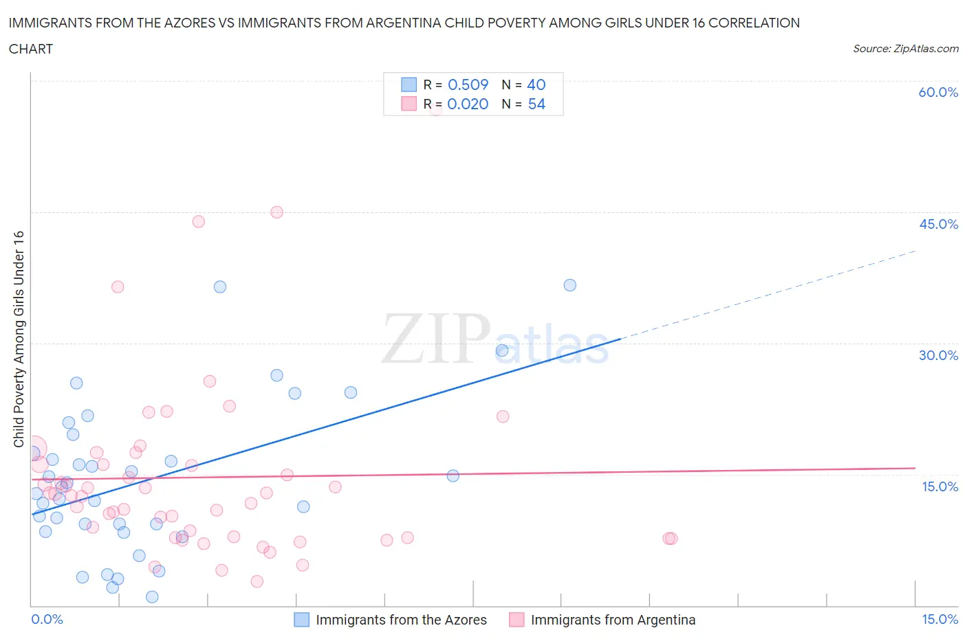 Immigrants from the Azores vs Immigrants from Argentina Child Poverty Among Girls Under 16