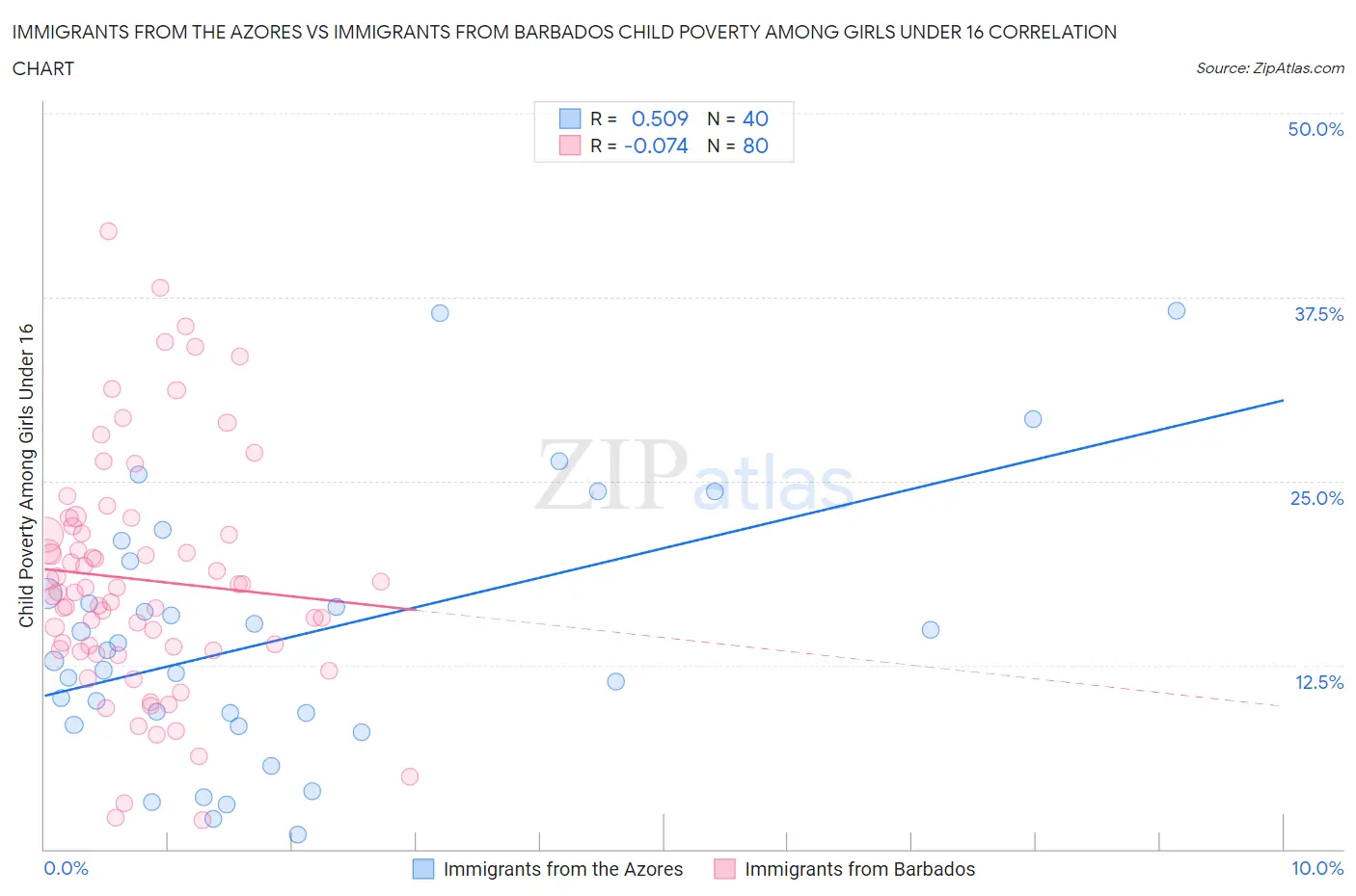 Immigrants from the Azores vs Immigrants from Barbados Child Poverty Among Girls Under 16