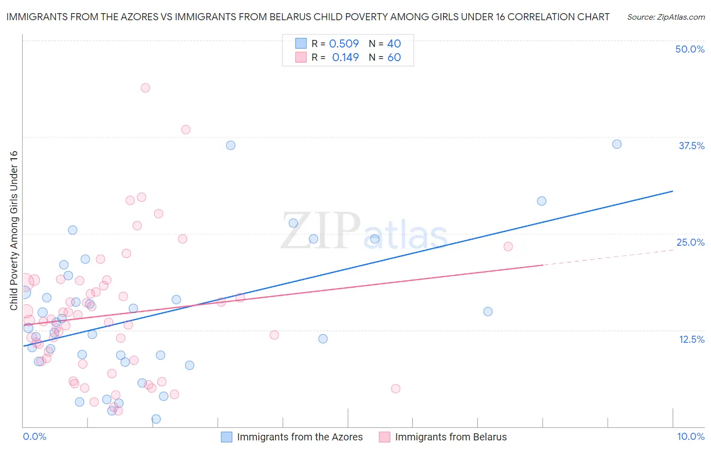 Immigrants from the Azores vs Immigrants from Belarus Child Poverty Among Girls Under 16