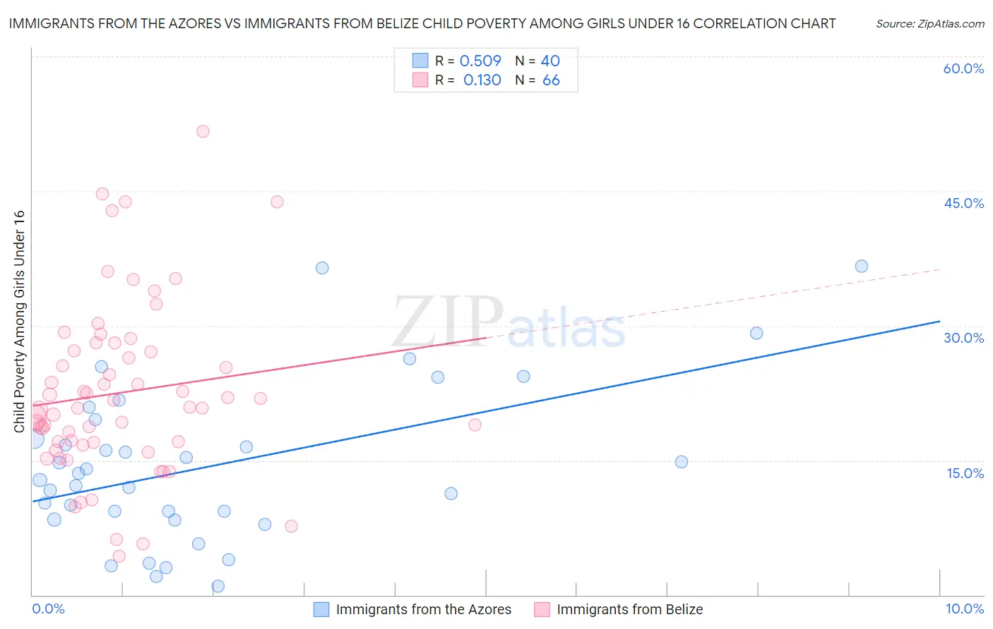 Immigrants from the Azores vs Immigrants from Belize Child Poverty Among Girls Under 16