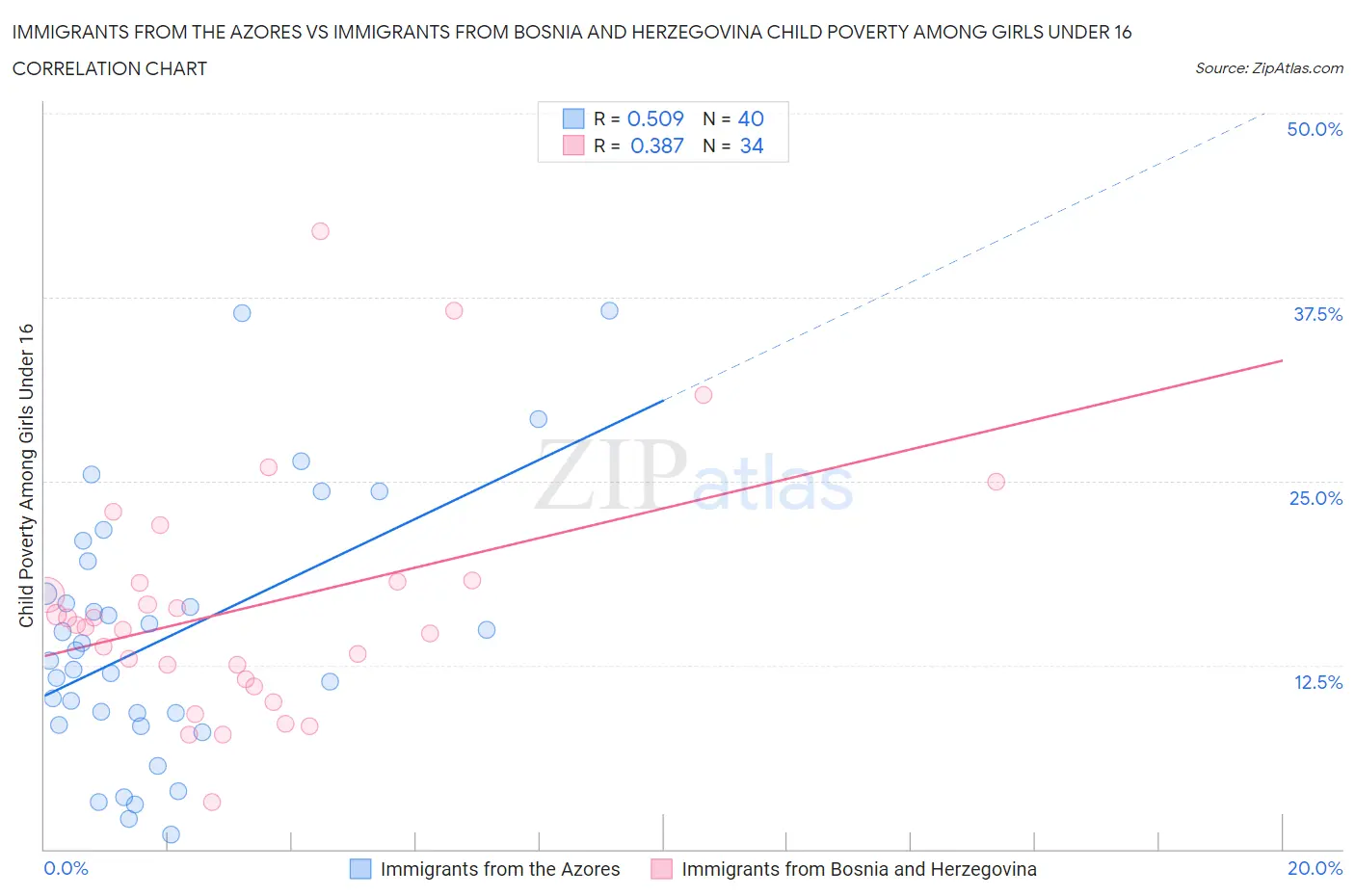 Immigrants from the Azores vs Immigrants from Bosnia and Herzegovina Child Poverty Among Girls Under 16