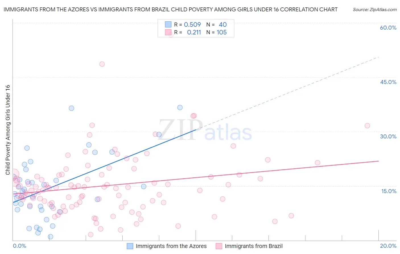Immigrants from the Azores vs Immigrants from Brazil Child Poverty Among Girls Under 16
