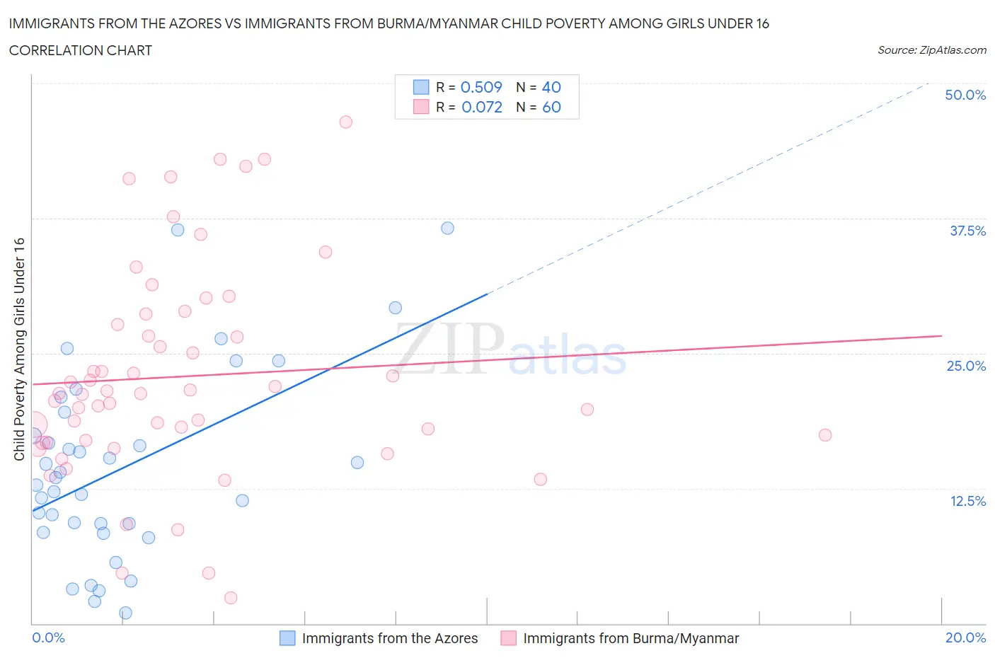 Immigrants from the Azores vs Immigrants from Burma/Myanmar Child Poverty Among Girls Under 16
