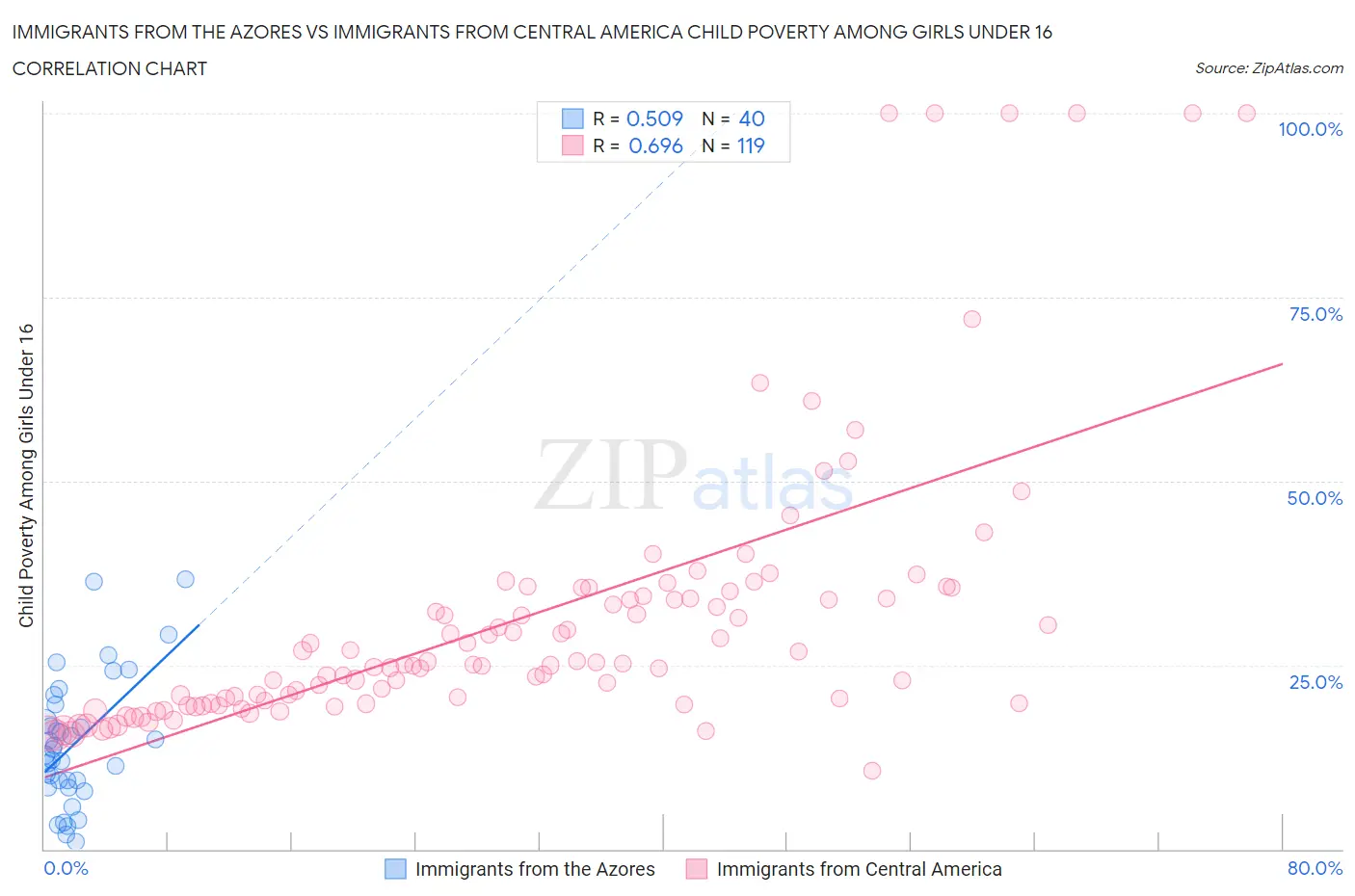 Immigrants from the Azores vs Immigrants from Central America Child Poverty Among Girls Under 16