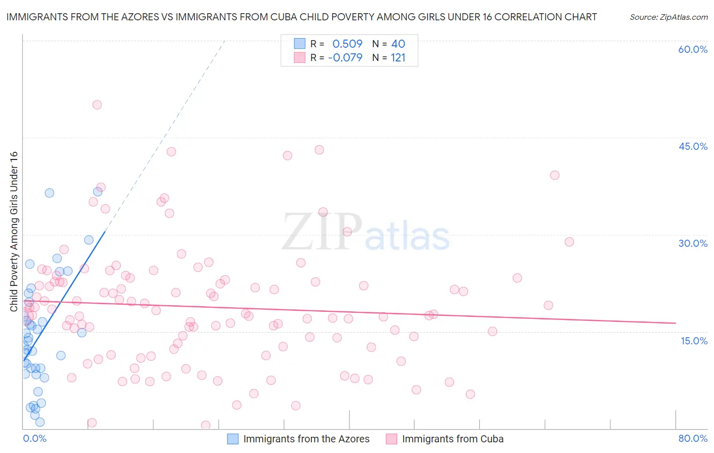 Immigrants from the Azores vs Immigrants from Cuba Child Poverty Among Girls Under 16