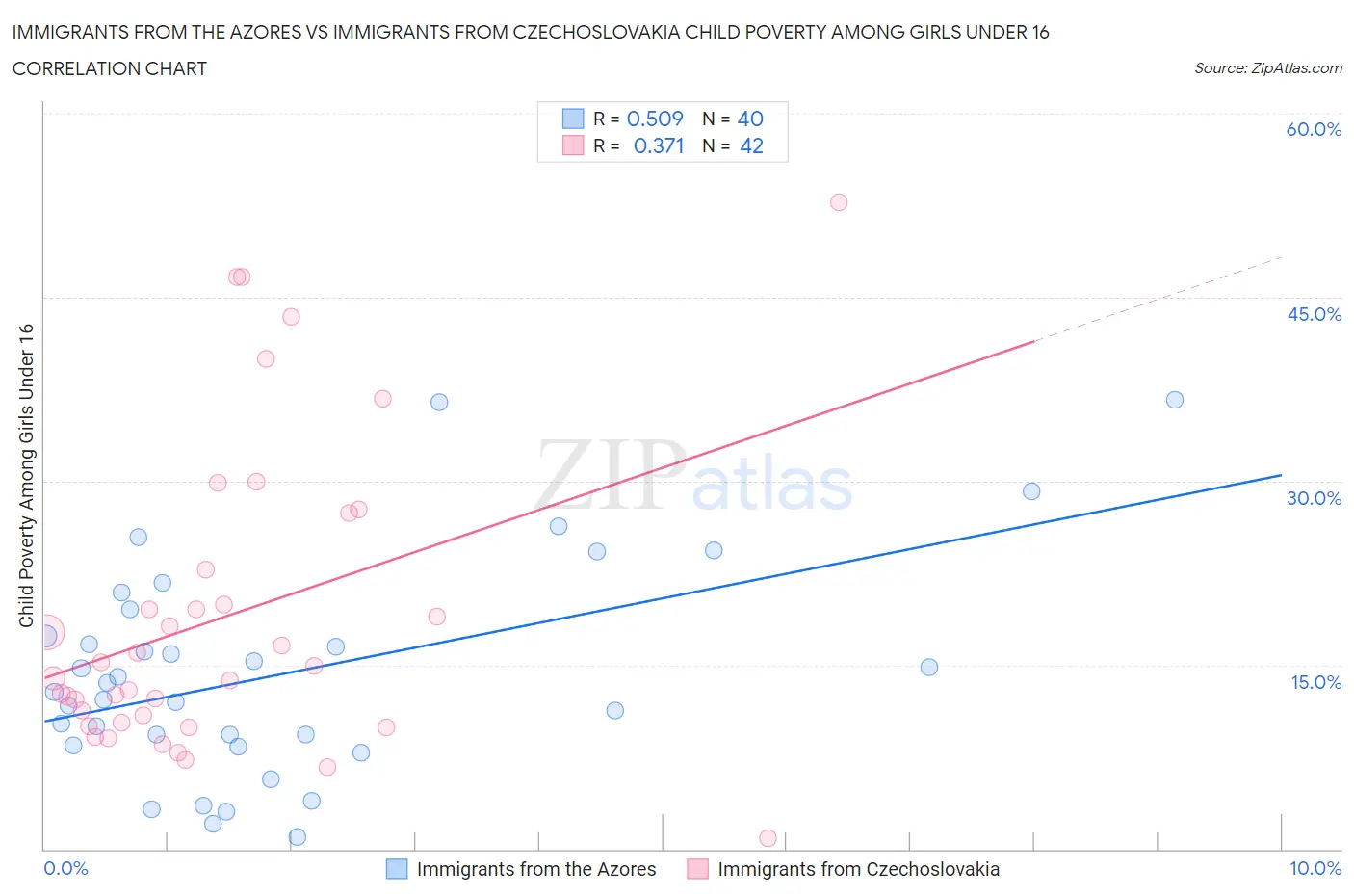 Immigrants from the Azores vs Immigrants from Czechoslovakia Child Poverty Among Girls Under 16
