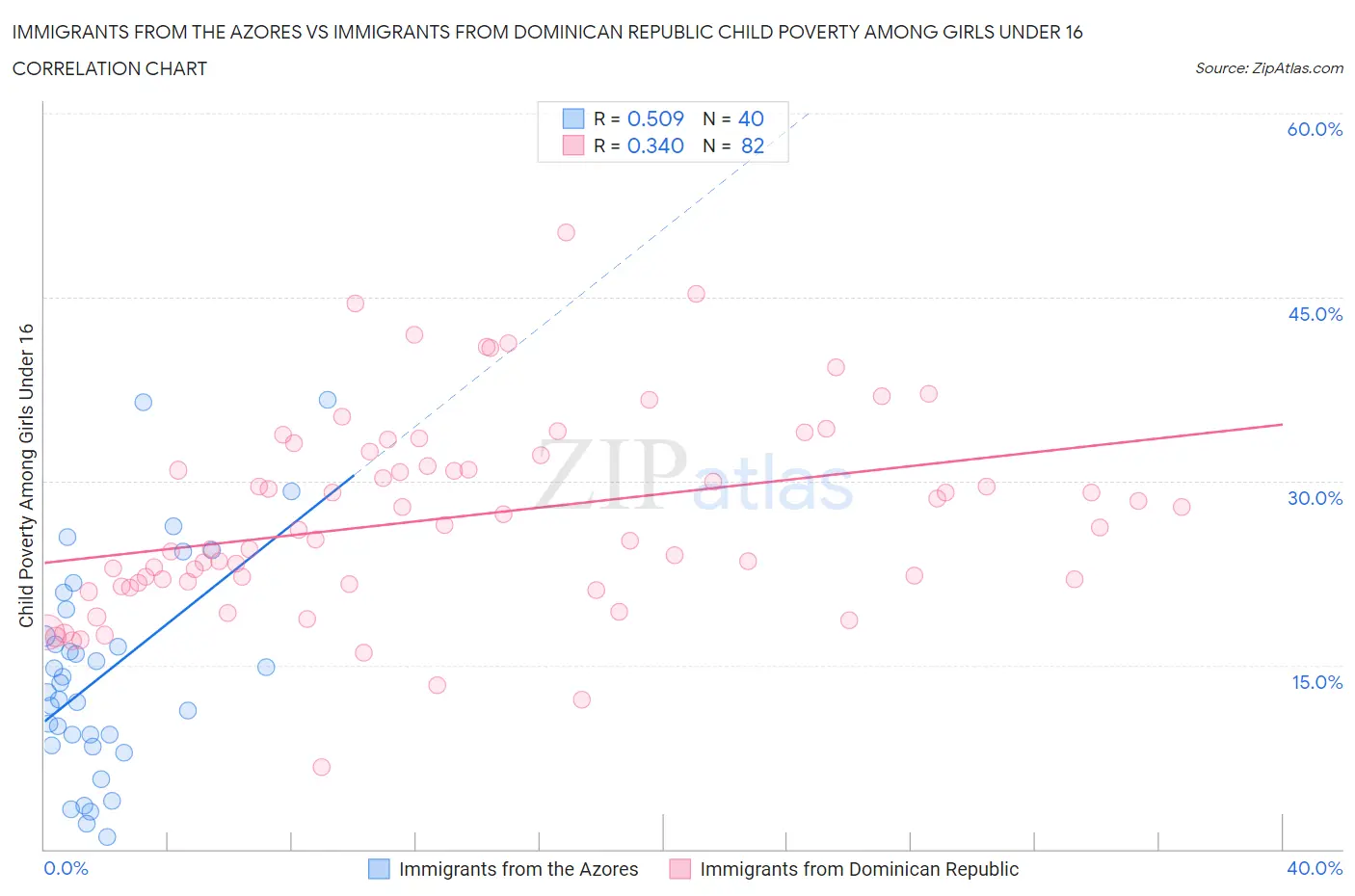 Immigrants from the Azores vs Immigrants from Dominican Republic Child Poverty Among Girls Under 16