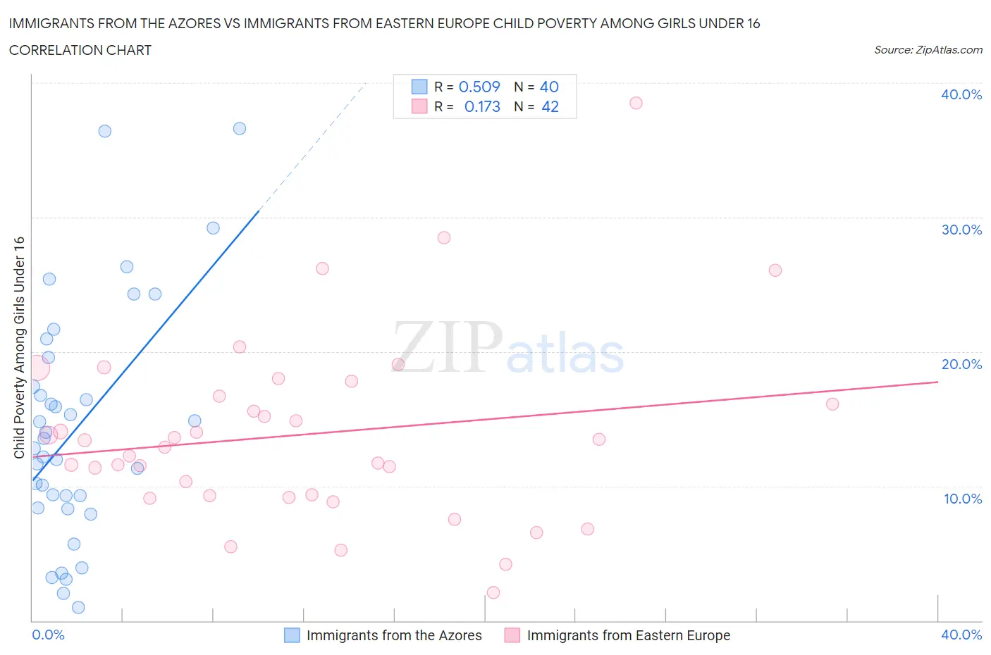 Immigrants from the Azores vs Immigrants from Eastern Europe Child Poverty Among Girls Under 16