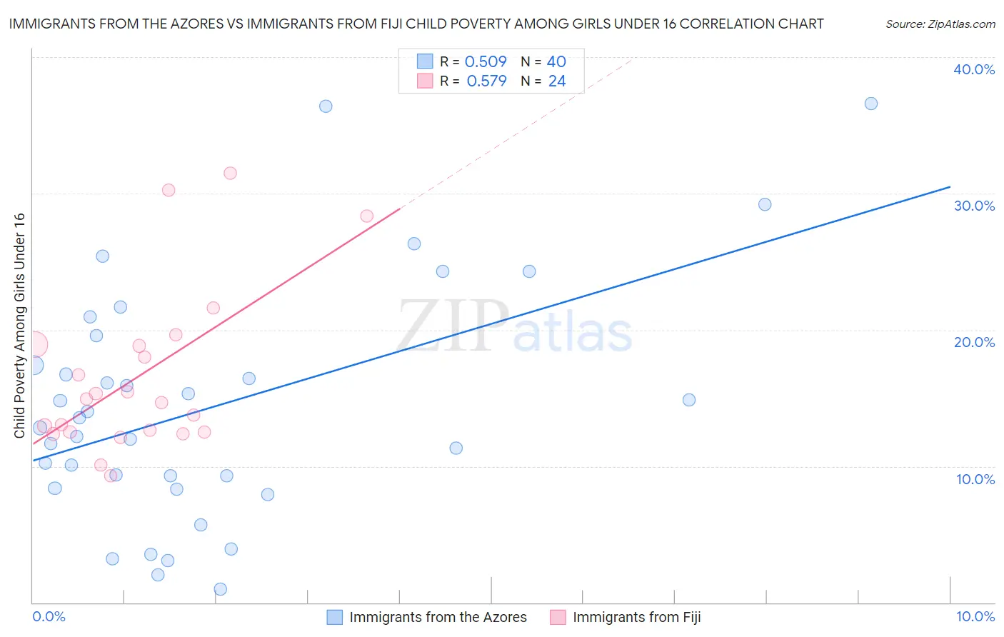 Immigrants from the Azores vs Immigrants from Fiji Child Poverty Among Girls Under 16