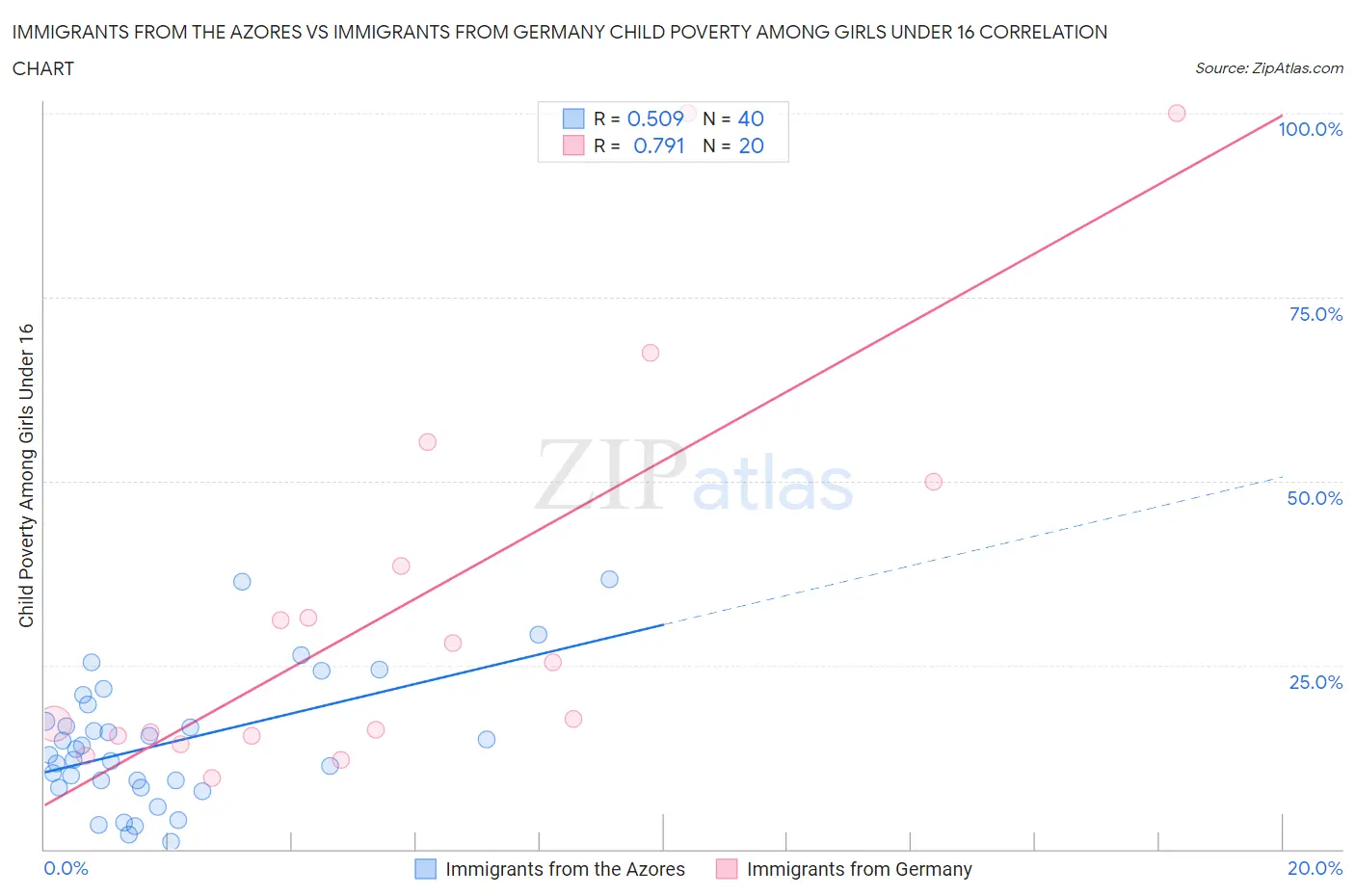 Immigrants from the Azores vs Immigrants from Germany Child Poverty Among Girls Under 16