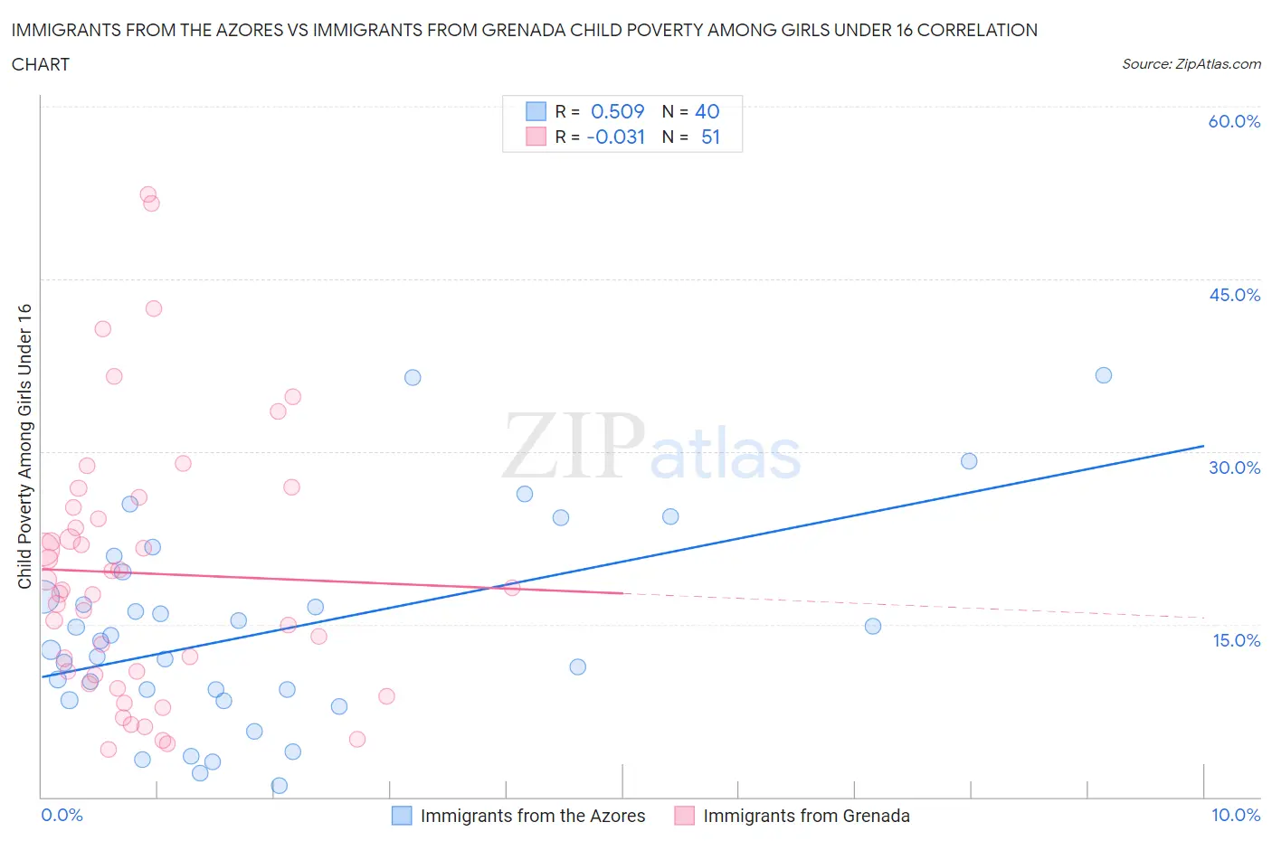 Immigrants from the Azores vs Immigrants from Grenada Child Poverty Among Girls Under 16