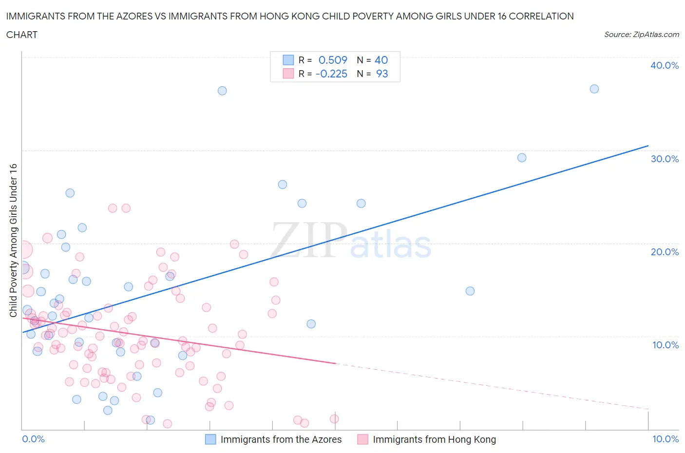 Immigrants from the Azores vs Immigrants from Hong Kong Child Poverty Among Girls Under 16