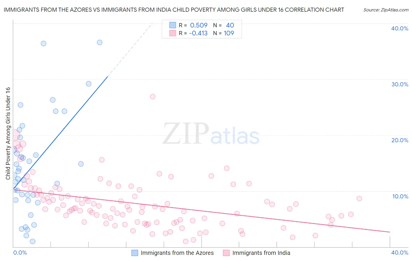 Immigrants from the Azores vs Immigrants from India Child Poverty Among Girls Under 16