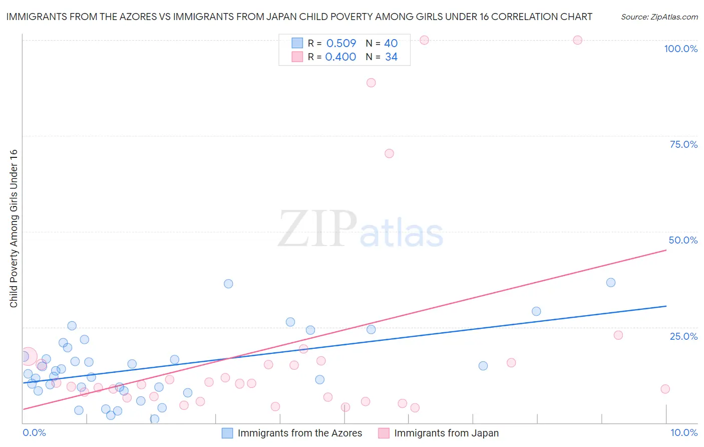 Immigrants from the Azores vs Immigrants from Japan Child Poverty Among Girls Under 16