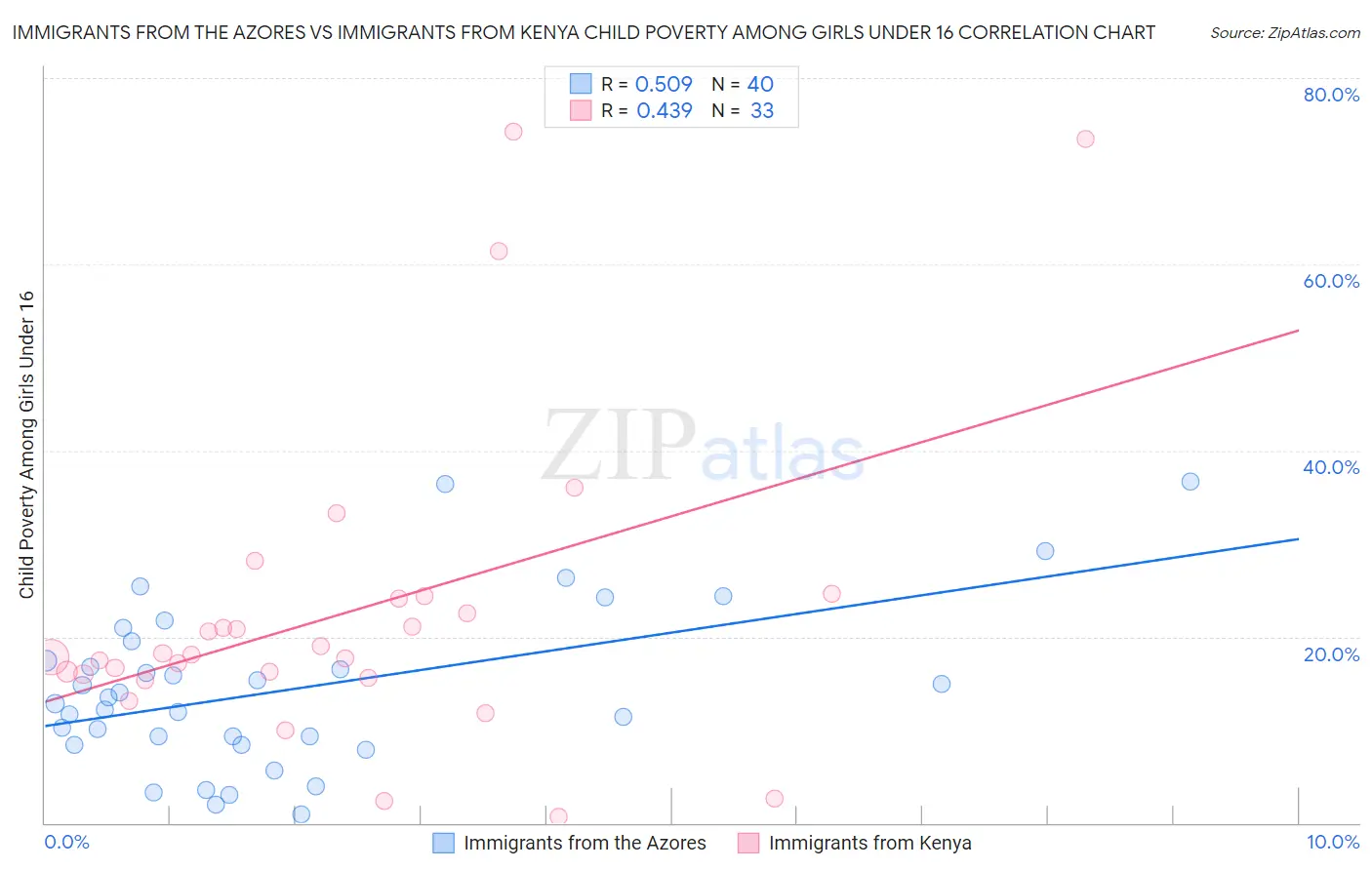 Immigrants from the Azores vs Immigrants from Kenya Child Poverty Among Girls Under 16