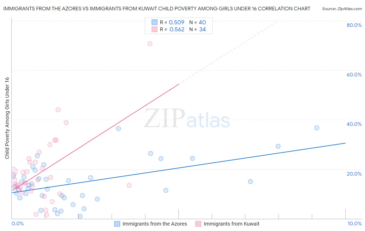 Immigrants from the Azores vs Immigrants from Kuwait Child Poverty Among Girls Under 16
