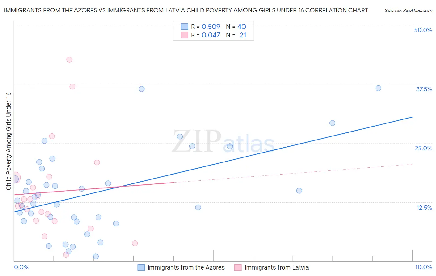 Immigrants from the Azores vs Immigrants from Latvia Child Poverty Among Girls Under 16