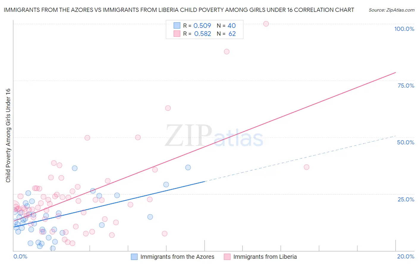 Immigrants from the Azores vs Immigrants from Liberia Child Poverty Among Girls Under 16