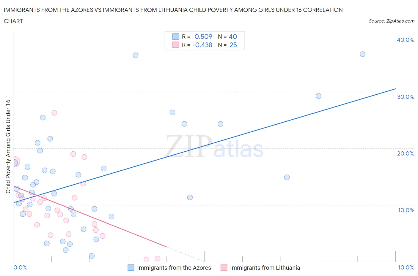 Immigrants from the Azores vs Immigrants from Lithuania Child Poverty Among Girls Under 16