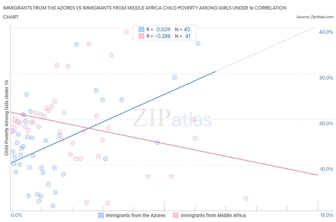 Immigrants from the Azores vs Immigrants from Middle Africa Child Poverty Among Girls Under 16