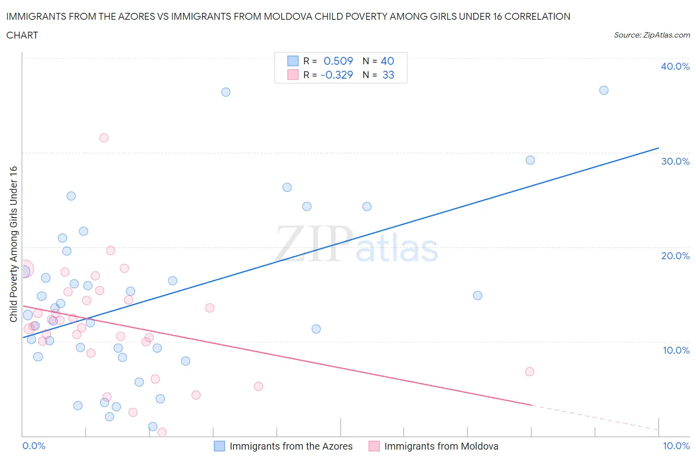 Immigrants from the Azores vs Immigrants from Moldova Child Poverty Among Girls Under 16