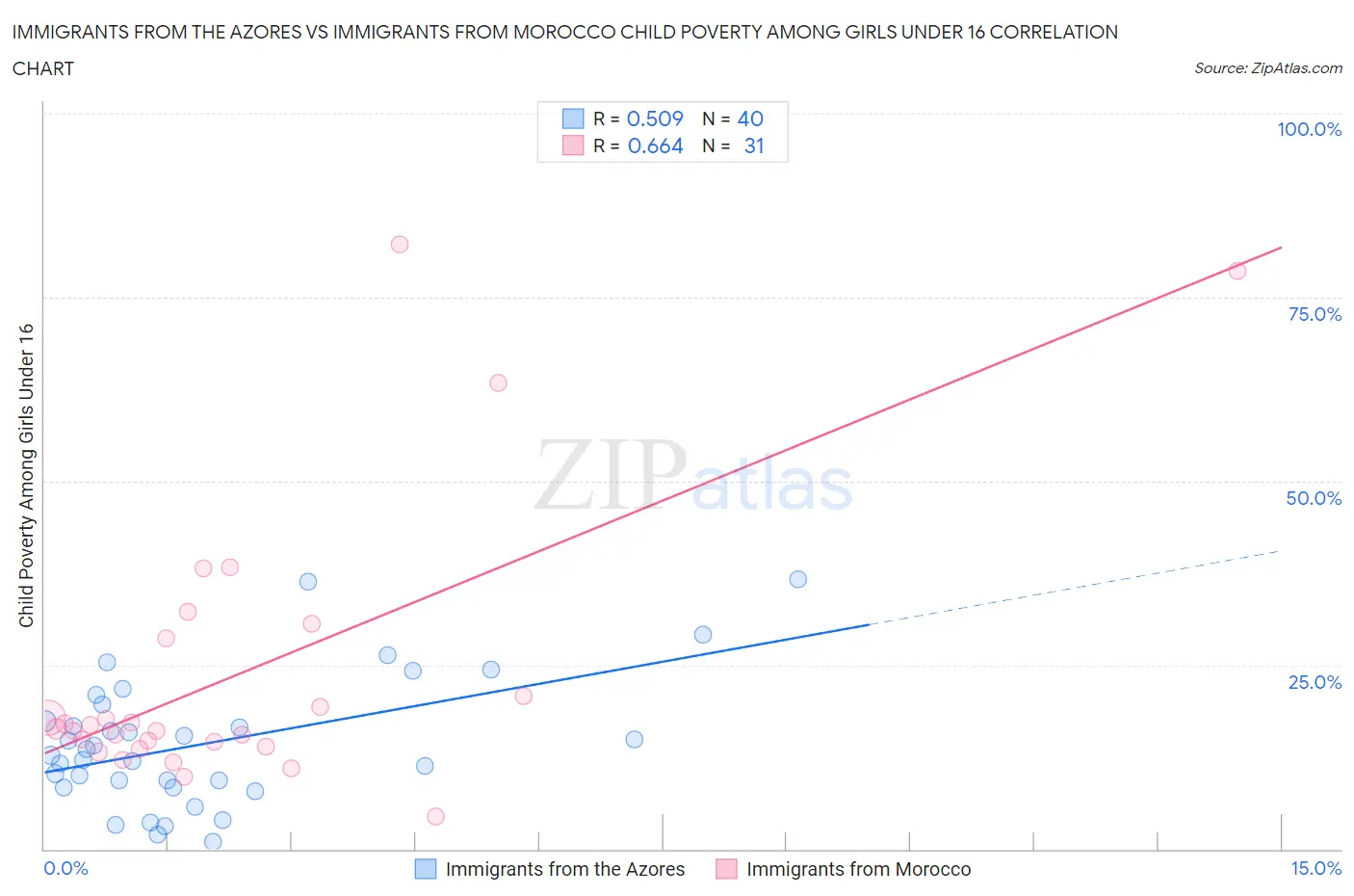 Immigrants from the Azores vs Immigrants from Morocco Child Poverty Among Girls Under 16