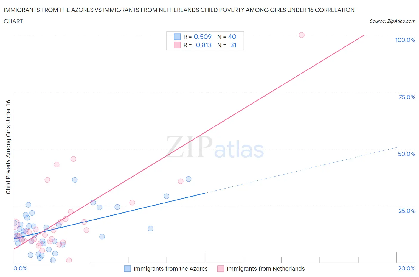 Immigrants from the Azores vs Immigrants from Netherlands Child Poverty Among Girls Under 16