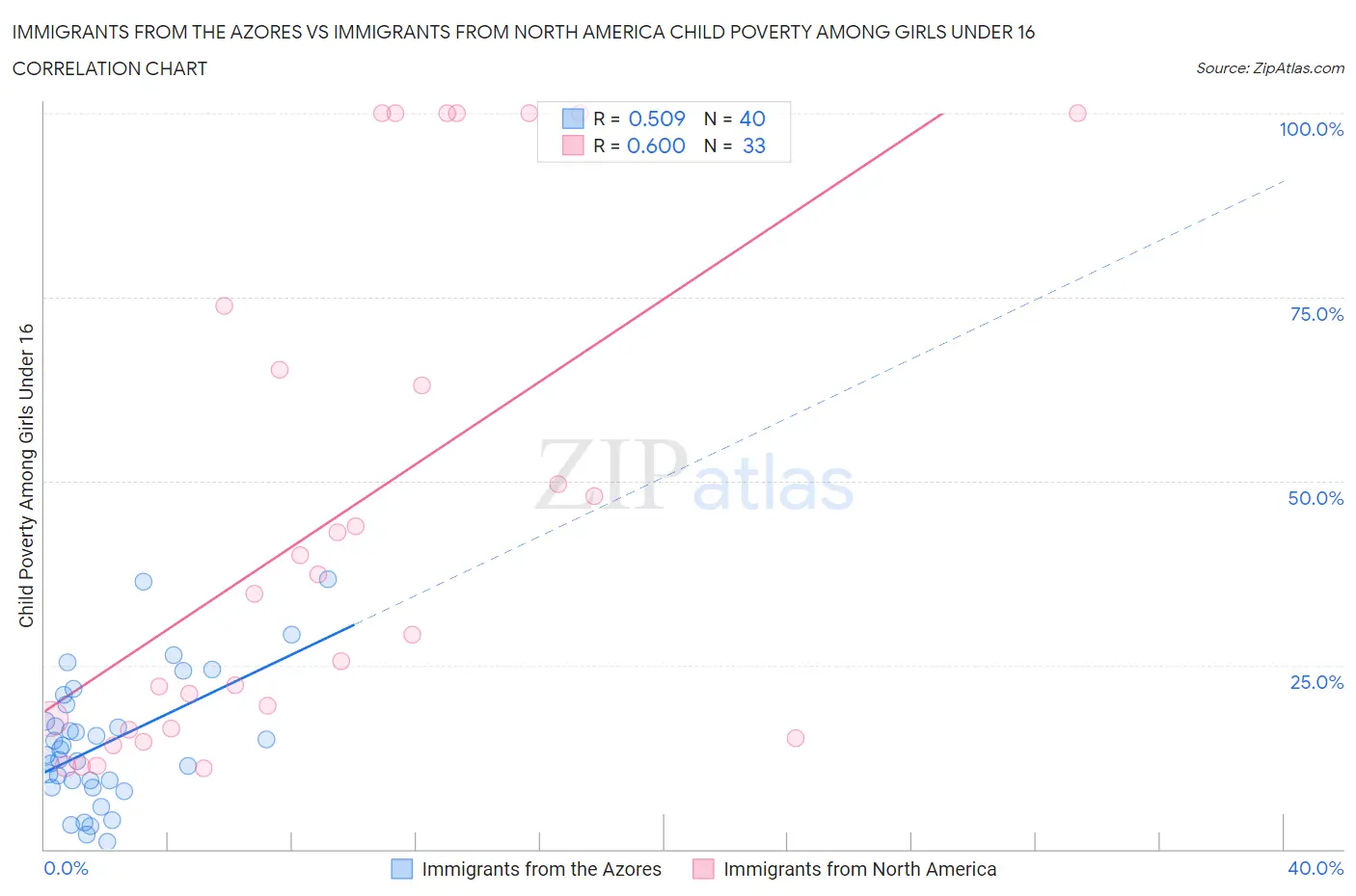 Immigrants from the Azores vs Immigrants from North America Child Poverty Among Girls Under 16